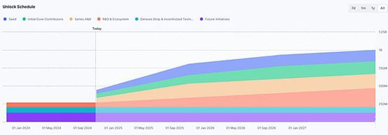 TIA巨量解锁在即：市场恐慌or暴涨前兆？