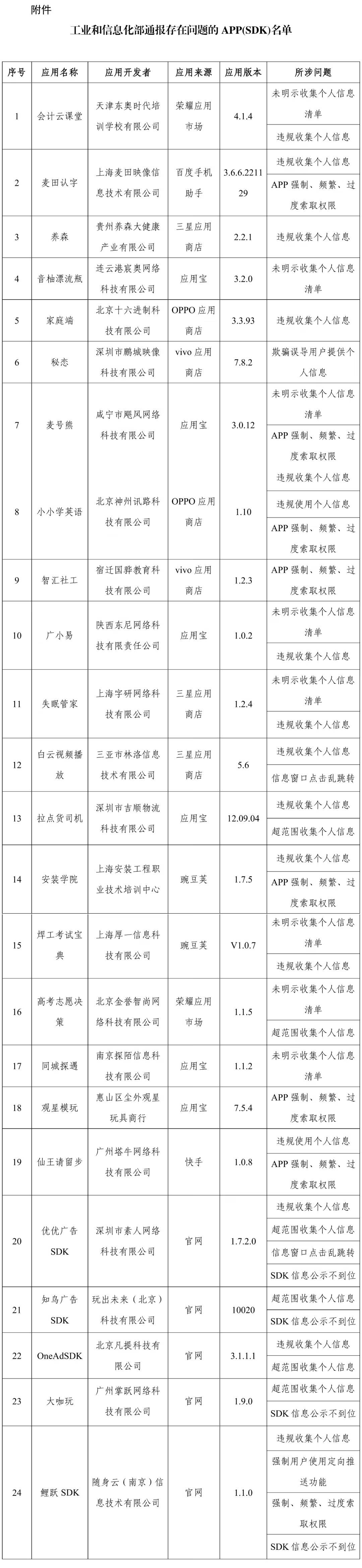工信部通报！24款App及SDK存在侵害用户权益行为
