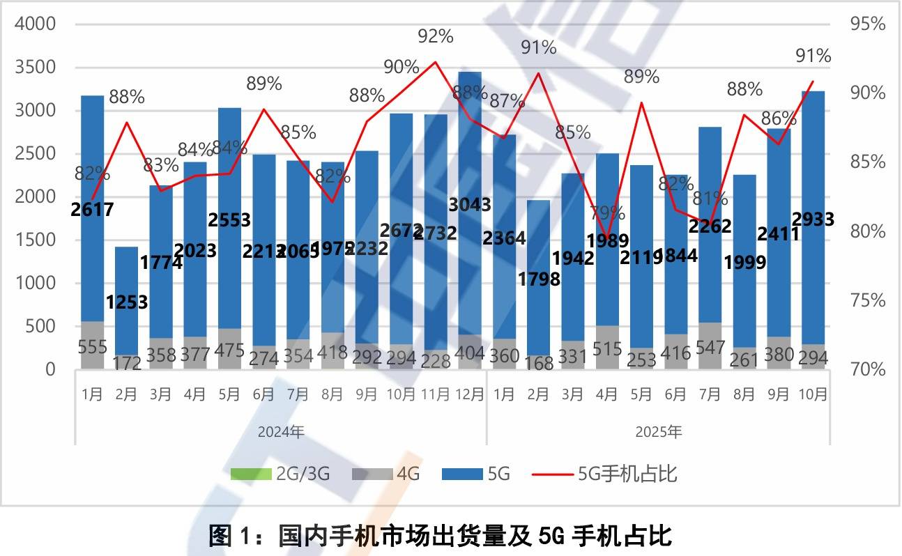 中国信通院发布10月手机市场报告：5G手机占比近九成，出货量继续回升