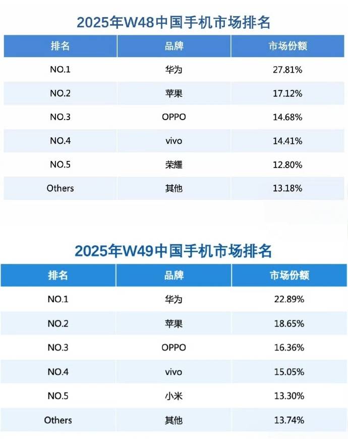 华为Mate 80系列热销，推动品牌重夺中国市场第一