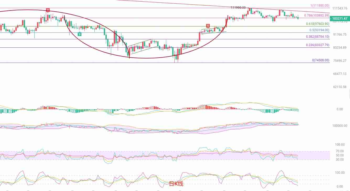BTC短线暴跌！多空决战103000支撑位