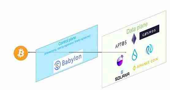 Babylon上线：BTCFi赛道新机遇