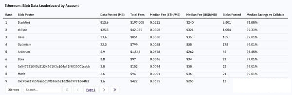 EIP4844上线：L2交易费暴降99%？