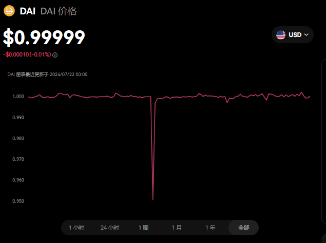 DAI币合法性及购买指南