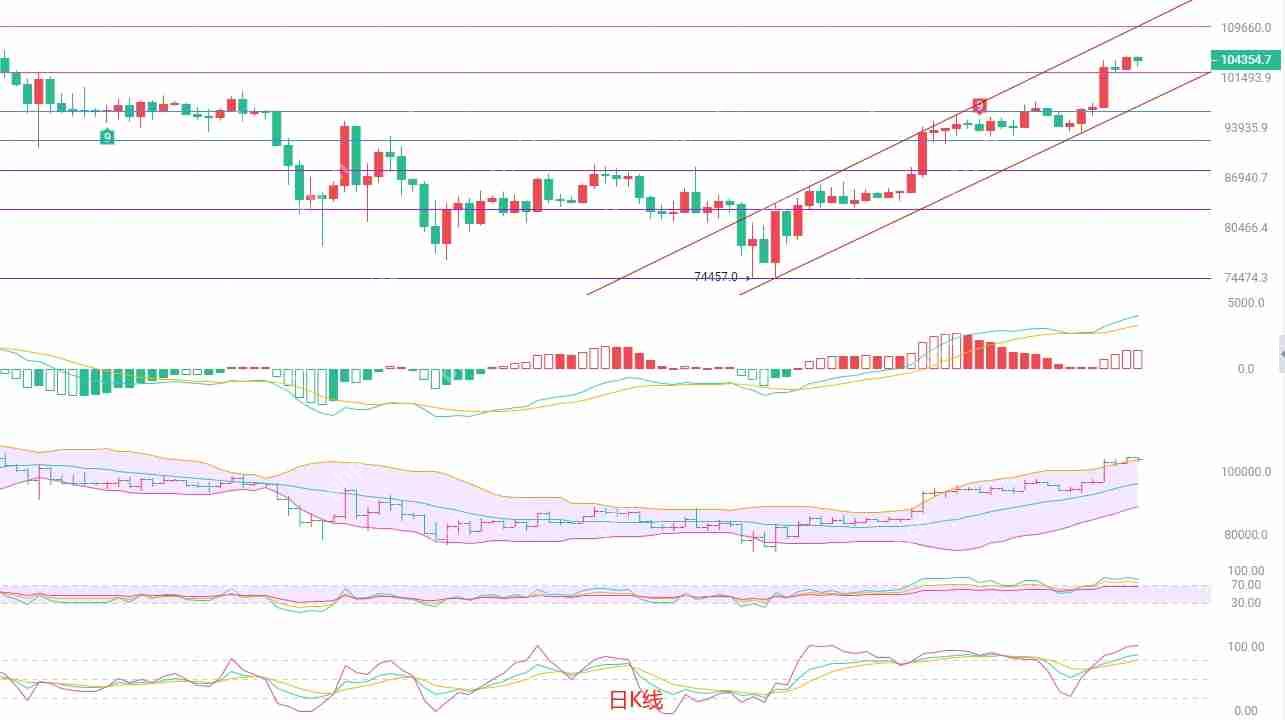 BTC市场分析：2025年5月12日交易策略