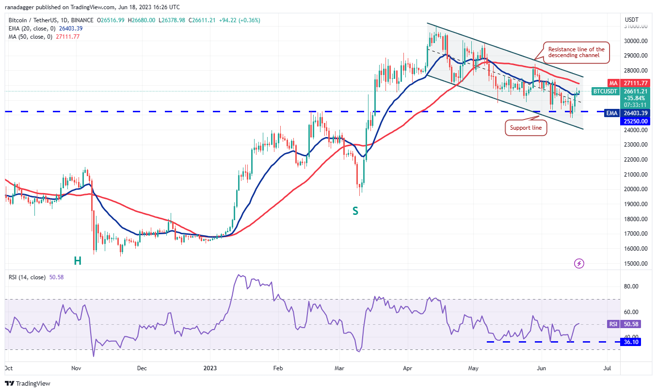 比特币多头重掌控制 BNB等四币跟涨？