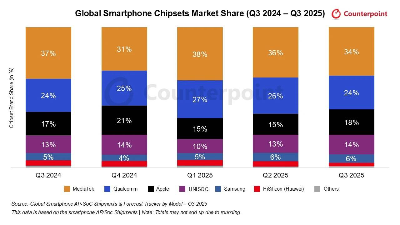 大幅领先友商！联发科2025 Q3再夺全球智能手机AP-SoC市场份额第一！