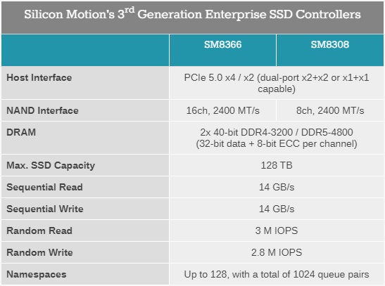 慧荣SM8366 PCIe 5.0 NVMe主控：企业级SSD新选择