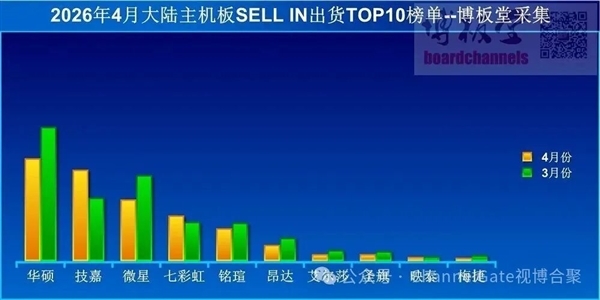 DIY崩了!4月国内显卡销量接近腰斩:主板更惨