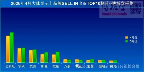 内存涨价彻底带崩PC!4月显卡出货暴降41%:真没人装机了
