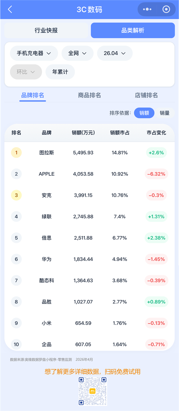 越来越多人不当冤大头 苹果20W原装充电头销量大跌1/3