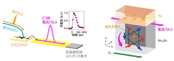 比DRAM快1000倍!新存储器件实现40皮秒切换:几乎不发热