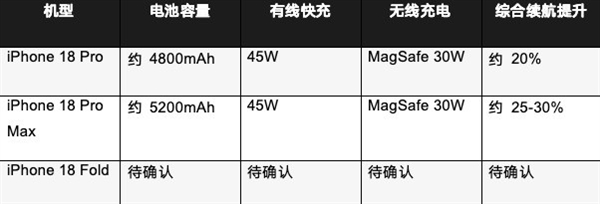 iPhone 18系列关键信息汇总:苹果这次赌上了一切