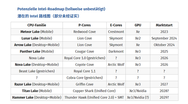 Intel新CPU路线图曝光!接口传三代、P核当E核用