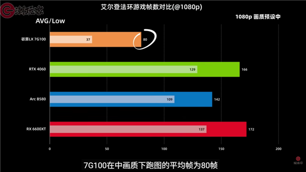 中国首款通过微软WHQL驱动认证:纯国产砺算LX 7G100游戏显卡性能首测