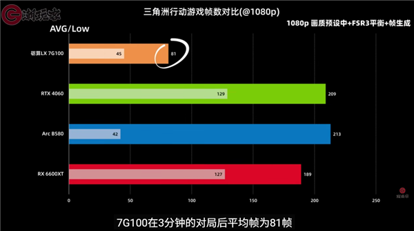 中国首款通过微软WHQL驱动认证:纯国产砺算LX 7G100游戏显卡性能首测