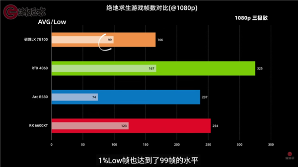中国首款通过微软WHQL驱动认证:纯国产砺算LX 7G100游戏显卡性能首测