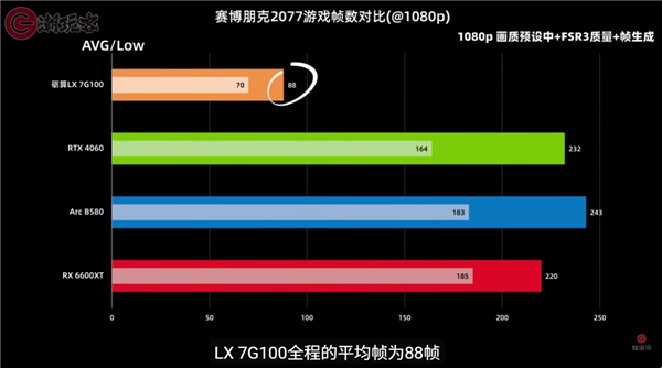 中国首款通过微软WHQL驱动认证:纯国产砺算LX 7G100游戏显卡性能首测