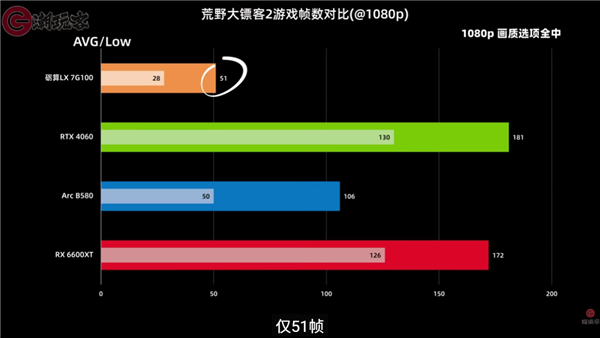 中国首款通过微软WHQL驱动认证:纯国产砺算LX 7G100游戏显卡性能首测