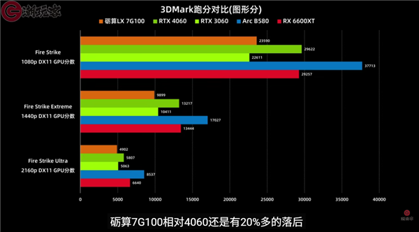 中国首款通过微软WHQL驱动认证:纯国产砺算LX 7G100游戏显卡性能首测
