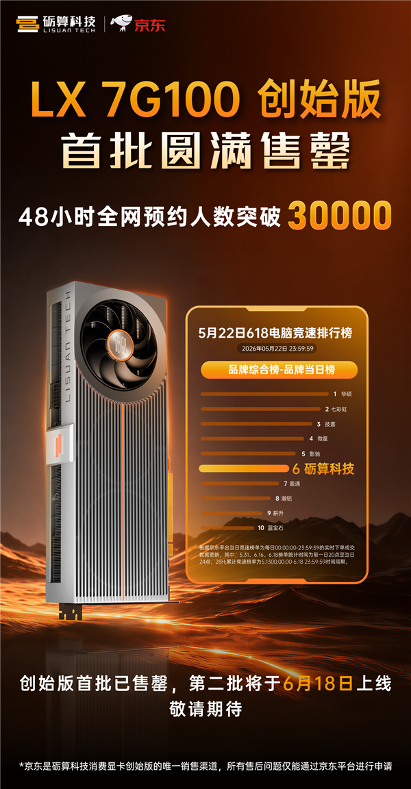 3万人抢1000块!纯自研砺算LX 7G100显卡首批创始版售罄:第二批618开卖