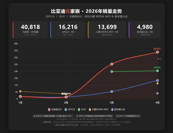 这款月销四万的“冷门车” 把新势力进军10万级的门焊死了