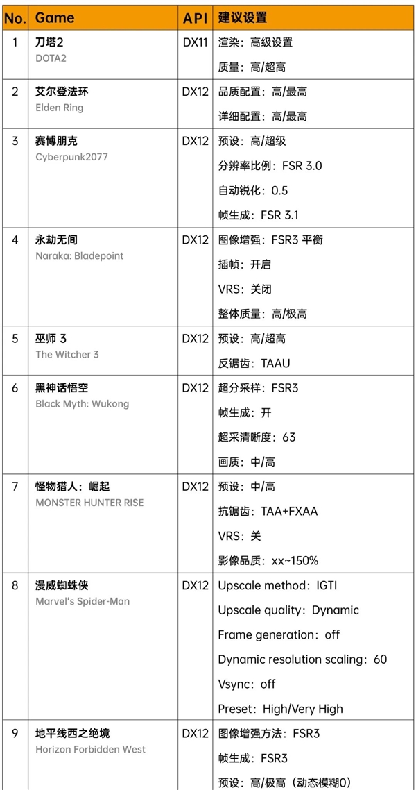 2969元抢到没！砺算显卡LX 7G100官方使用指南：40款游戏最佳设置