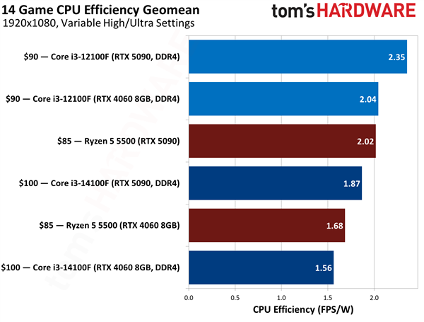 DDR4 600元CPU谁是真王者！锐龙5 5500大战酷睿i3-14100F/12100F