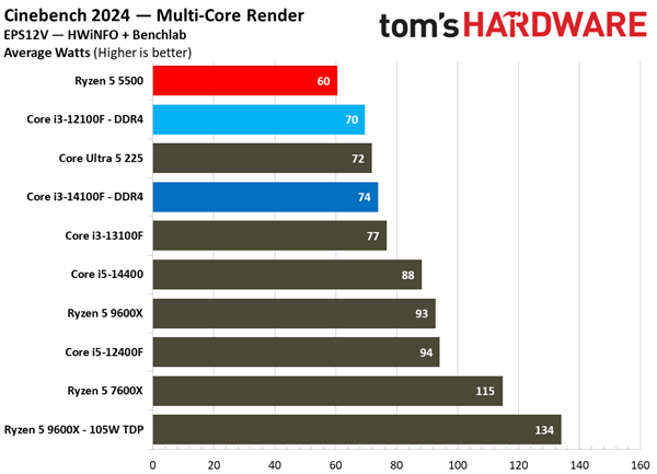DDR4 600元CPU谁是真王者！锐龙5 5500大战酷睿i3-14100F/12100F