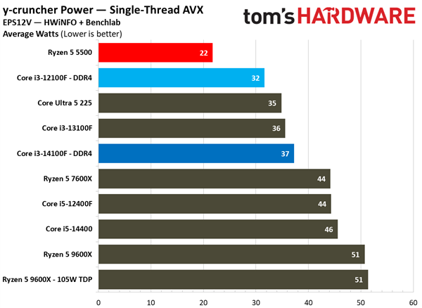 DDR4 600元CPU谁是真王者！锐龙5 5500大战酷睿i3-14100F/12100F