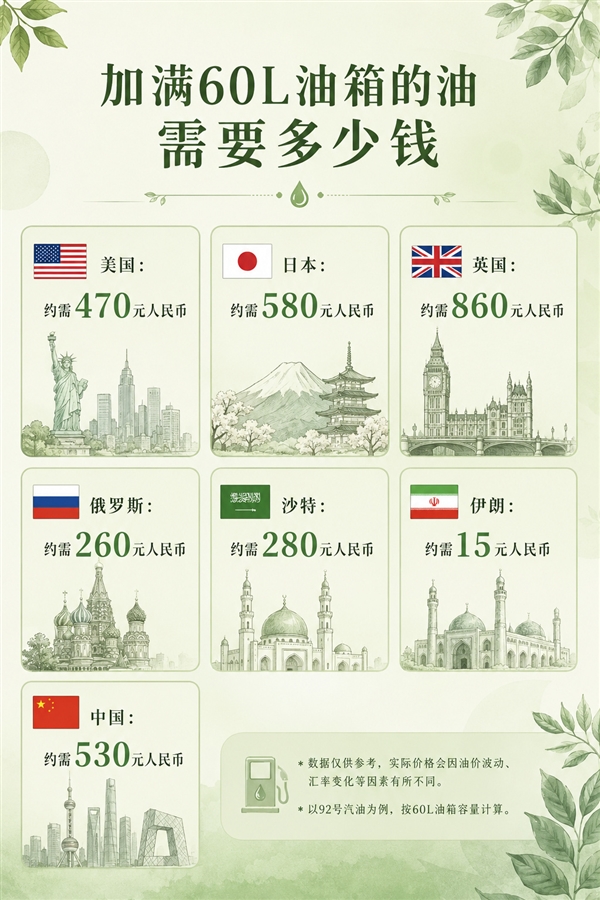 多国加满60升油箱油价对比：伊朗最便宜仅15元 英国最贵860元
