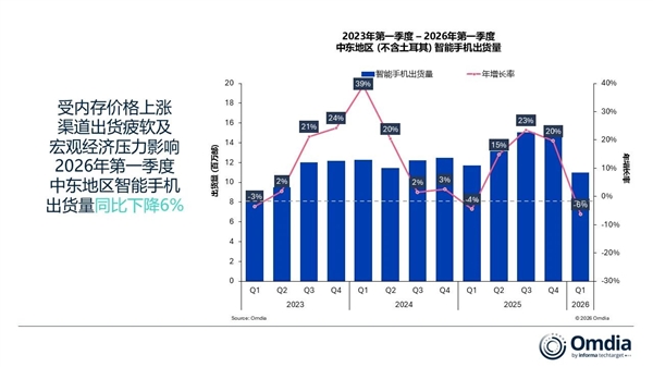 中东智能手机市场大洗牌!荣耀首次冲上第二 唯一逆势大涨