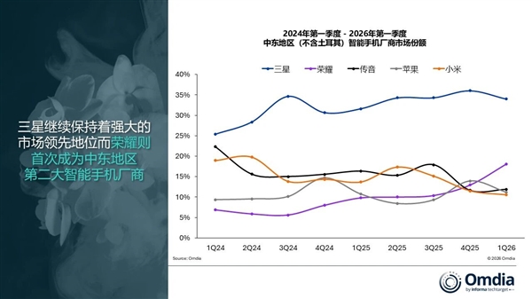 中东智能手机市场大洗牌!荣耀首次冲上第二 唯一逆势大涨