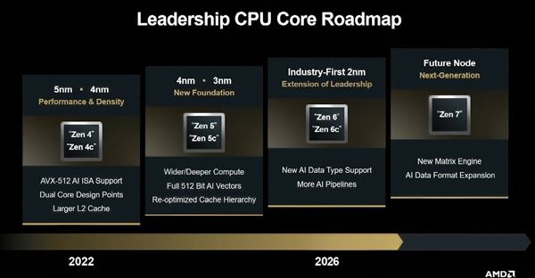 AMD Zen7要上台积电1.4nm工艺！Intel又要晚一年
