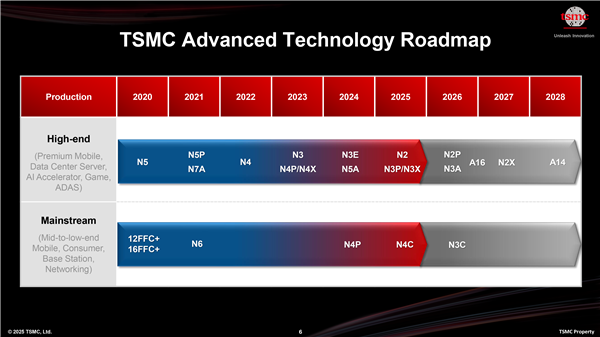 AMD Zen7要上台积电1.4nm工艺！Intel又要晚一年