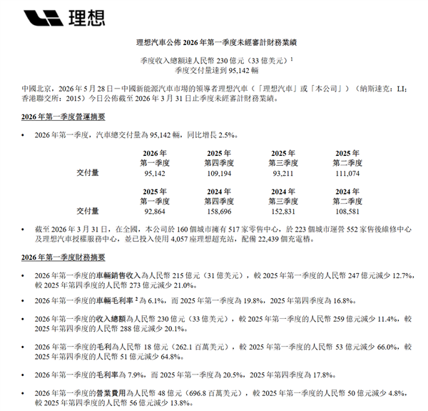 连续10季度手握近千亿元现金!理想一季度财报公布:营收230亿元