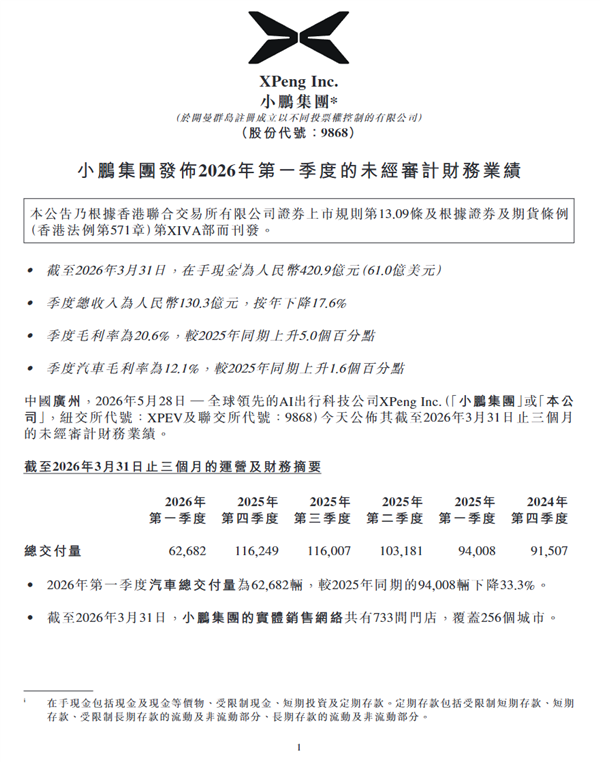 单车均价17.5万元!小鹏汽车一季度财报公布:卖车62,682辆 入账110亿元