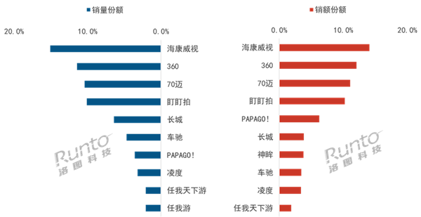 4月行车记录仪排名出炉:海康威视、360领跑
