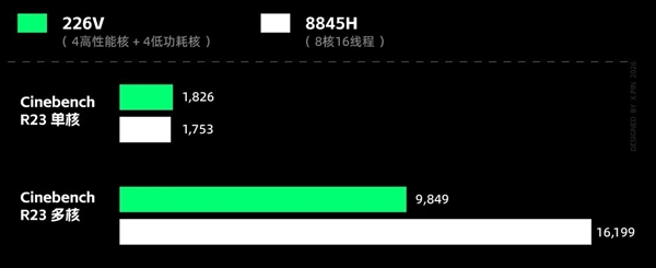 MacBook Neo卖爆后 Windows笔记本终于坐不住了！