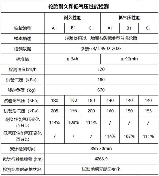 大众轮胎开裂投诉超5千条！投诉平台将车主轮胎送检：开裂不影响安全及寿命