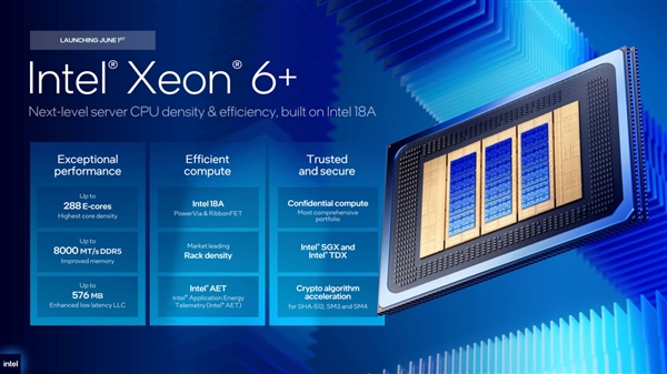 18A落地数据中心!Intel至强6+发布:288核心、比上代快2.26倍