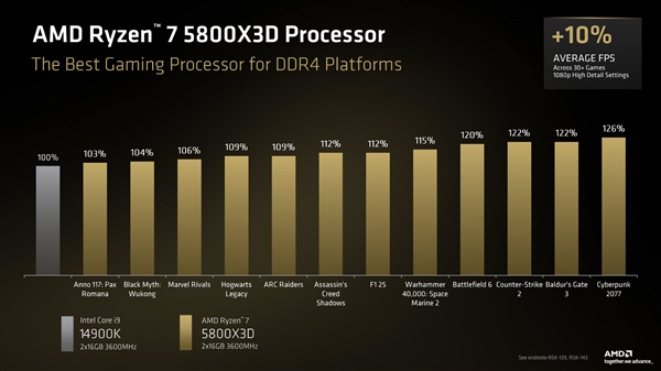 能打i9-14900K！AMD锐龙7 5800X3D十周年纪念版发布：售价2300+元