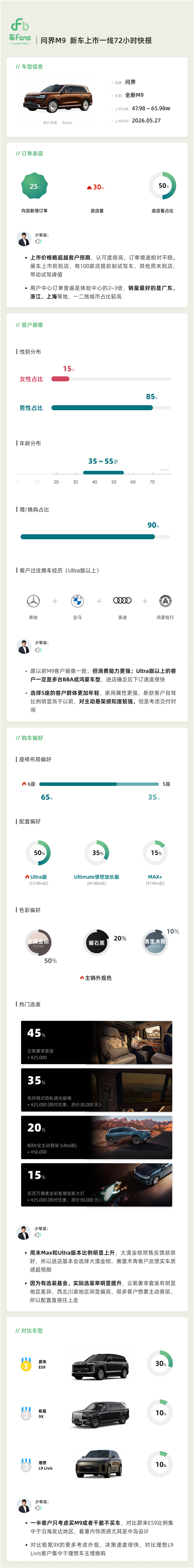24小时大定破2万台 问界M9上市一线快报出炉:用户黏性极强