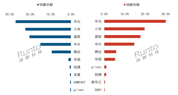 中国路由器市场变天:华为超越小米登顶第一