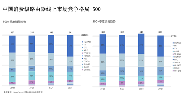 行业第一再升级:华为凌霄子母路由 Q7 电线版定义高端组网新标准