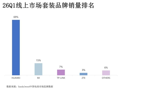 行业第一再升级:华为凌霄子母路由 Q7 电线版定义高端组网新标准