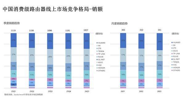 行业第一再升级:华为凌霄子母路由 Q7 电线版定义高端组网新标准