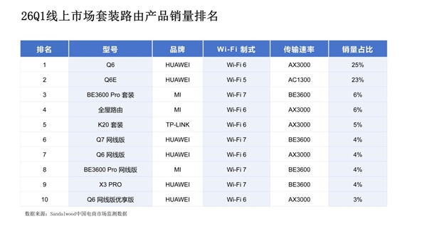 行业第一再升级:华为凌霄子母路由 Q7 电线版定义高端组网新标准