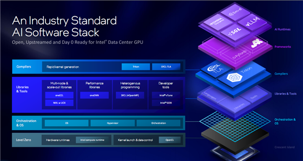 480GB LPDDR5X!Intel预告Xe3P架构下代GPU加速卡
