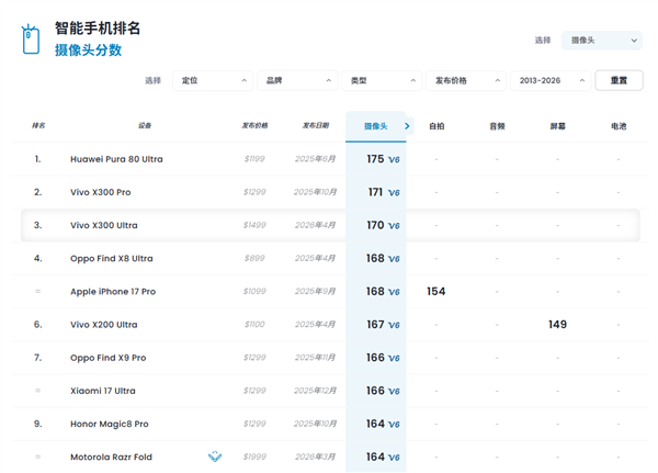 全球第三!vivo X300 Ultra DXO影像得分170:人像拍摄出色 领先iPhone 17 Pro